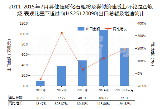 2011-2015年7月其他硅質(zhì)化石粗粉及類似的硅質(zhì)土(不論是否煅燒,表觀比重不超過(guò)1)(HS25120090)出口總額及增速統(tǒng)計(jì)